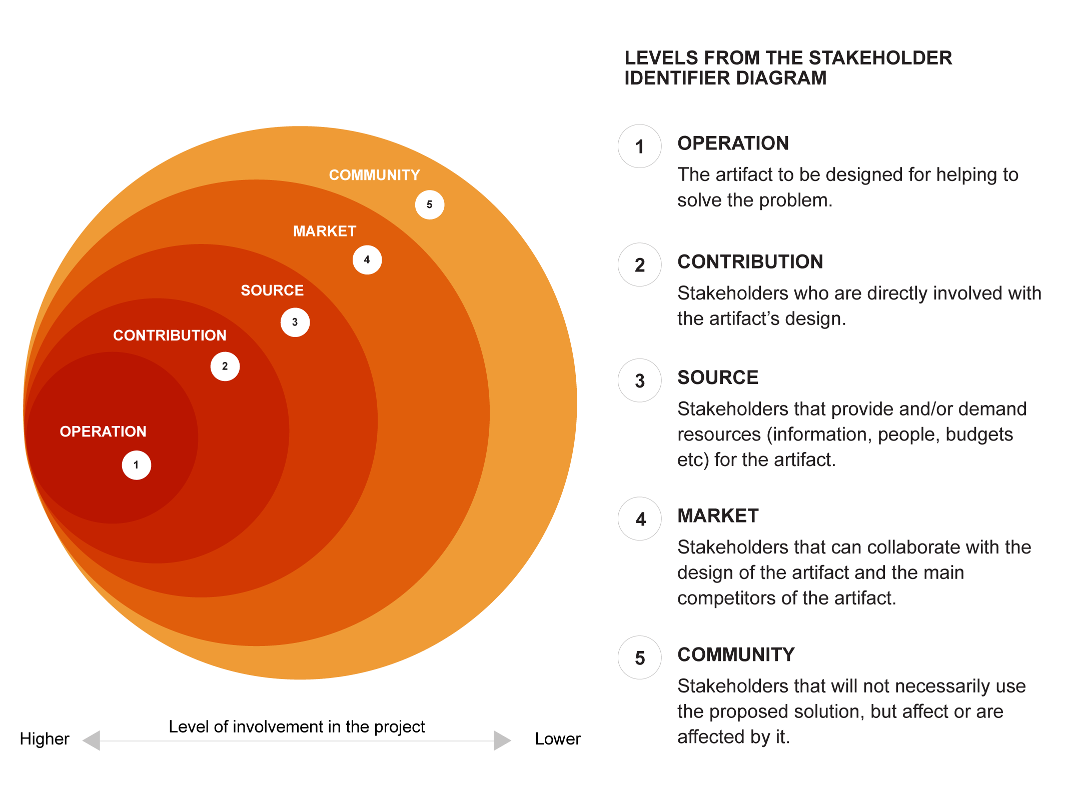 Circle diagram mapping the stakeholders involvement in a project across five levels. These levels are represented by position, size and color. The circles are positioned one inside the other aligned to the left in an ascendent line from left to right. Each one has a color, making a red to orange gradient. The first one represents the first level. It is the smallest circle in the red color and is called Operation. The second one is called contribution; the third is called source; the fourth is called market; and the fifth, in the orange color, is called community. Below the diagram is an arrow representing the level of involvement in the project: the further to the left of the circle, the higher the level of involvement. At last, next to the diagram is a description of each level.