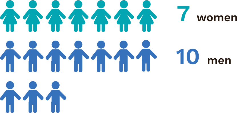 Pictograms representing the 17 interviewees. On the first line, seven female pictogram in green color. Next to this line, the text: 7 women. The second and third lines are composed by male pictograms in blue color. The second line has seven pictograms and the third line has three. Next to these two lines, there is the text: 10 men.