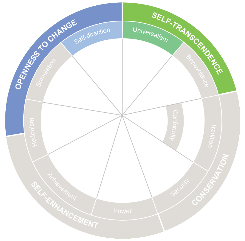 Circle adapted from the model proposed ny Shalom H. Schwartz. There are two areas highlighted: in green, the value universalism, belonging to Self-Transcendence field; and in blue the value self-direction, belonging to Openness to Change field.